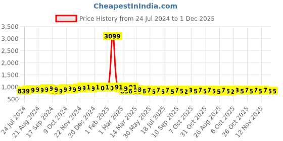 myntra.com Anouk Printed Shirt Collar Tunic & Trousers Co-Ords anouk Price History Graph from 24 Jul 2024 to 1 Dec 2025