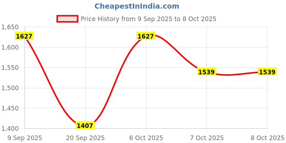 myntra.com Anouk Printed Shirt With Trouser Co-Ords anouk Price History Graph from 9 Sep 2025 to 8 Oct 2025