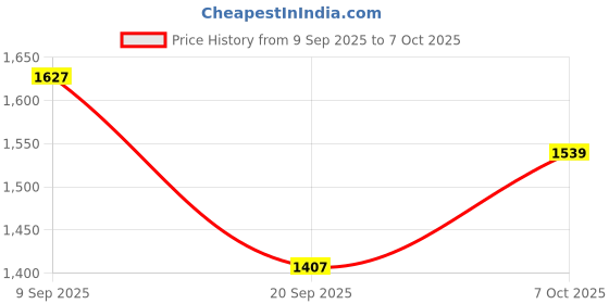 myntra.com Anouk Printed Shirt With Trouser Co-Ords anouk Price History Graph from 9 Sep 2025 to 7 Oct 2025