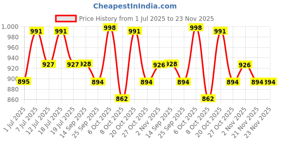 myntra.com Anouk Printed Shirt With Trousers anouk Price History Graph from 1 Jul 2025 to 23 Nov 2025