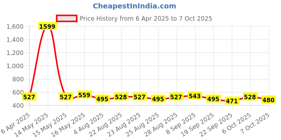 myntra.com Anouk Printed Shopper Handheld Bag anouk Price History Graph from 6 Apr 2025 to 7 Oct 2025