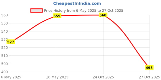 myntra.com Anouk Printed Shopper Handheld Bag anouk Price History Graph from 6 May 2025 to 24 Oct 2025