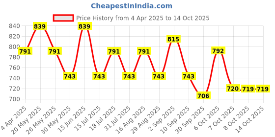 myntra.com Anouk Printed Shopper Shoulder Bag anouk Price History Graph from 4 Apr 2025 to 14 Oct 2025