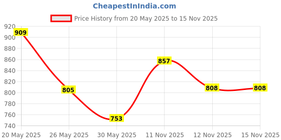 myntra.com Anouk Printed Shopper Shoulder Bag with Cut Work anouk Price History Graph from 20 May 2025 to 15 Nov 2025