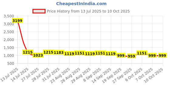 myntra.com Anouk Printed Sleeveless Pure Cotton Top With Trouser anouk Price History Graph from 13 Jul 2025 to 10 Oct 2025