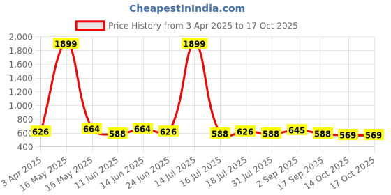 myntra.com Anouk Printed Sling Bag anouk Price History Graph from 3 Apr 2025 to 15 Oct 2025
