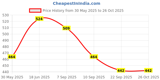 myntra.com Anouk Printed Sling Bag anouk Price History Graph from 30 May 2025 to 25 Oct 2025