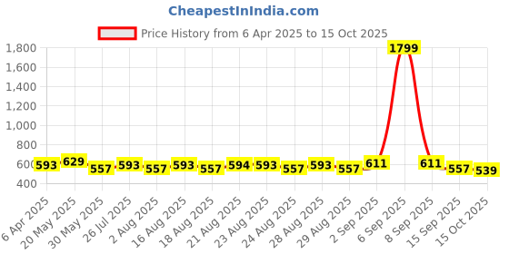myntra.com Anouk Printed Sling Bag anouk Price History Graph from 6 Apr 2025 to 15 Oct 2025