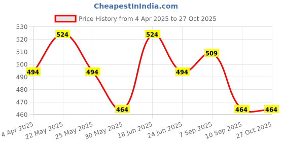 myntra.com Anouk Printed Sling Bag anouk Price History Graph from 4 Apr 2025 to 27 Oct 2025