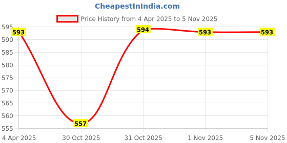 myntra.com Anouk Printed Sling Bag anouk Price History Graph from 4 Apr 2025 to 5 Nov 2025