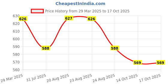 myntra.com Anouk Printed Sling Bag anouk Price History Graph from 29 Mar 2025 to 16 Oct 2025
