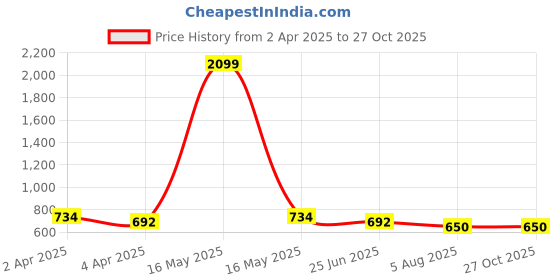 myntra.com Anouk Printed Sling Bag anouk Price History Graph from 2 Apr 2025 to 27 Oct 2025