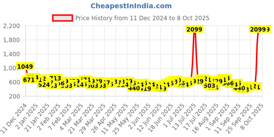 myntra.com Anouk Printed Straight Kurta anouk Price History Graph from 11 Dec 2024 to 6 Oct 2025