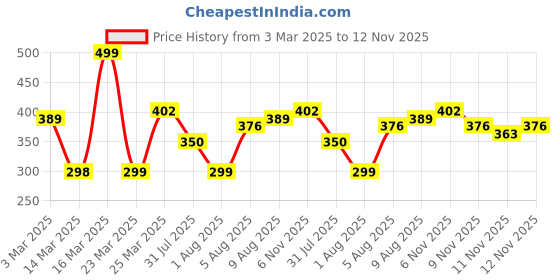 myntra.com Anouk Printed Straight Kurta anouk Price History Graph from 3 Mar 2025 to 12 Nov 2025