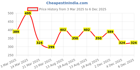 myntra.com Anouk Printed Straight Kurta anouk Price History Graph from 3 Mar 2025 to 4 Dec 2025