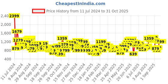 myntra.com Anouk Printed Straight Kurta With Trousers & Dupatta anouk Price History Graph from 11 Jul 2024 to 30 Oct 2025