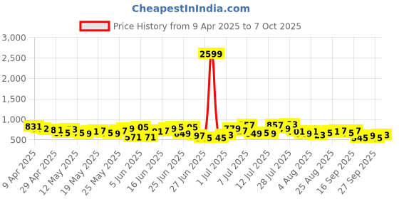 myntra.com Anouk Printed Straight Kurta with Trousers & Dupatta anouk Price History Graph from 9 Apr 2025 to 7 Oct 2025