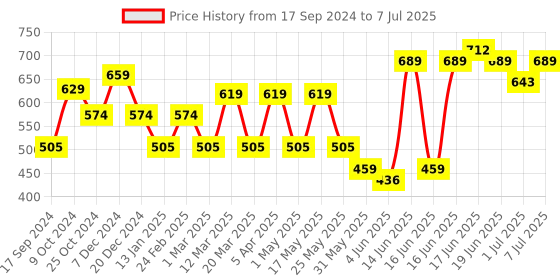 myntra.com Anouk Printed Structured Handheld Bag anouk Price History Graph from 17 Sep 2024 to 7 Jul 2025