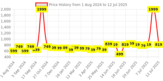 myntra.com Anouk Printed Structured Handheld Bag anouk Price History Graph from 1 Aug 2024 to 12 Jul 2025
