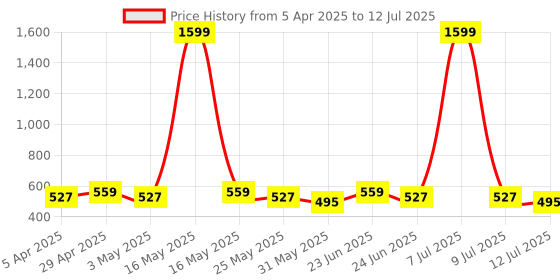 myntra.com Anouk Printed Structured Handheld Bag anouk Price History Graph from 5 Apr 2025 to 12 Jul 2025
