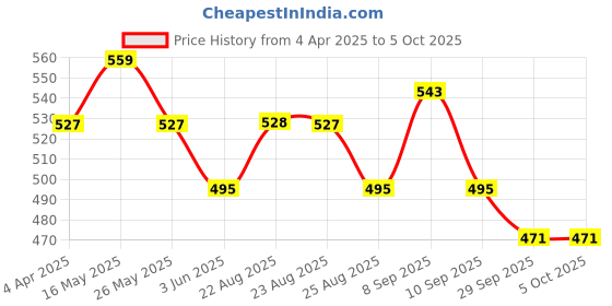 myntra.com Anouk Printed Structured Handheld Bag anouk Price History Graph from 4 Apr 2025 to 5 Oct 2025