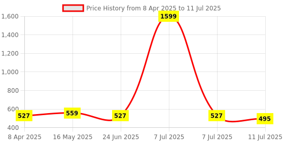 myntra.com Anouk Printed Structured Handheld Bag anouk Price History Graph from 8 Apr 2025 to 11 Jul 2025