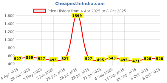 myntra.com Anouk Printed Structured Handheld Bag anouk Price History Graph from 4 Apr 2025 to 5 Oct 2025