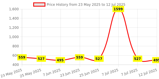 myntra.com Anouk Printed Structured Handheld Bag anouk Price History Graph from 23 May 2025 to 12 Jul 2025