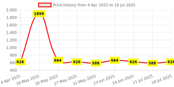myntra.com Anouk Printed Structured Hobo Bag anouk Price History Graph from 4 Apr 2025 to 11 Jul 2025
