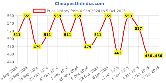 myntra.com Anouk Printed Structured Sling Bag with Tasselled Detail anouk Price History Graph from 6 Sep 2024 to 4 Oct 2025