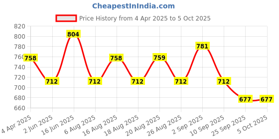myntra.com Anouk Printed Structured Tote Bag anouk Price History Graph from 4 Apr 2025 to 4 Oct 2025