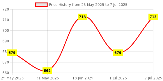 myntra.com Anouk Printed Structured Tote Bag with Quilted anouk Price History Graph from 25 May 2025 to 7 Jul 2025