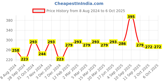 myntra.com Anouk Printed Taping Scarf anouk Price History Graph from 8 Aug 2024 to 5 Oct 2025
