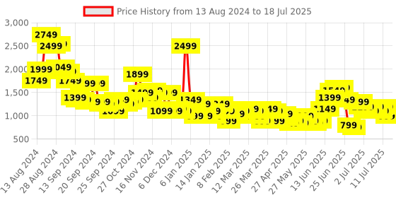 myntra.com Anouk Printed Thread Work Kurta with Palazzos &  Dupatta anouk Price History Graph from 13 Aug 2024 to 18 Jul 2025
