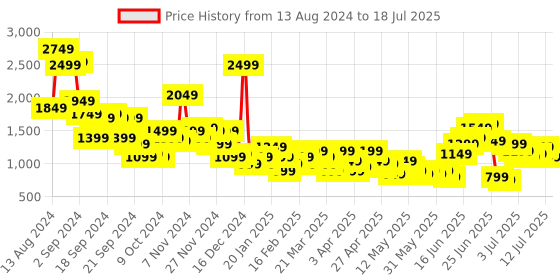 myntra.com Anouk Printed Thread Work Kurta with Palazzos &  Dupatta anouk Price History Graph from 13 Aug 2024 to 12 Jul 2025