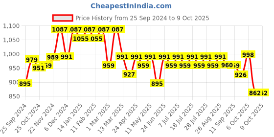 myntra.com Anouk Printed Three Quarter Sleeve Tunic & Trouser Co-Ords anouk Price History Graph from 25 Sep 2024 to 9 Oct 2025