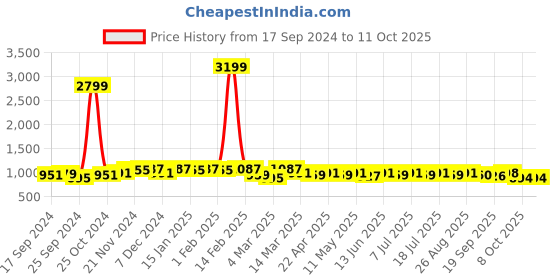 myntra.com Anouk Printed Top & Palazzo Co-Ords anouk Price History Graph from 17 Sep 2024 to 11 Oct 2025