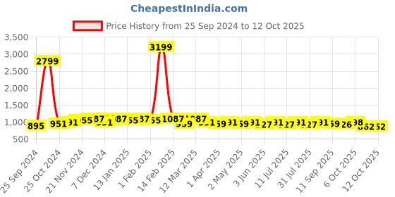 myntra.com Anouk Printed Top & Palazzo Co-Ords anouk Price History Graph from 25 Sep 2024 to 12 Oct 2025