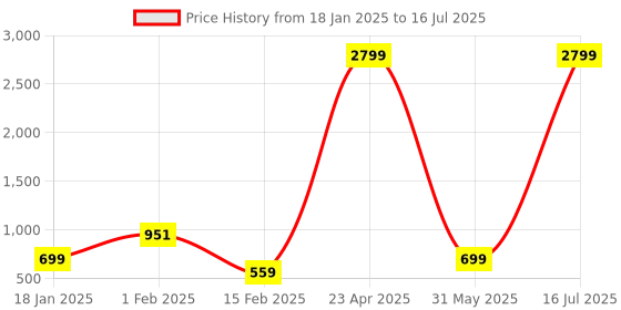 myntra.com Anouk Printed Top & Palazzos Co-Ord Set anouk Price History Graph from 18 Jan 2025 to 16 Jul 2025