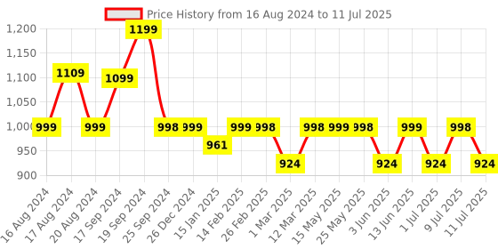myntra.com Anouk Printed Top & Trouser Co-Ord Set anouk Price History Graph from 16 Aug 2024 to 11 Jul 2025