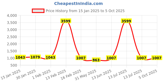 myntra.com Anouk Printed Top & Trouser Co-Ords anouk Price History Graph from 15 Jan 2025 to 4 Oct 2025