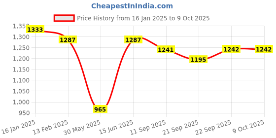 myntra.com Anouk Printed Top & Trousers  With Shrug Co-Ords anouk Price History Graph from 16 Jan 2025 to 9 Oct 2025