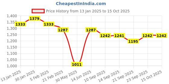 myntra.com Anouk Printed Top Trousers With Shrug Co-Ords anouk Price History Graph from 13 Jan 2025 to 15 Oct 2025