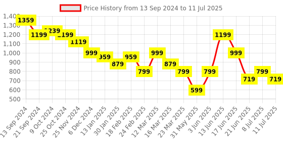 myntra.com Anouk Printed  Top With Palazoo Co-Ords anouk Price History Graph from 13 Sep 2024 to 11 Jul 2025