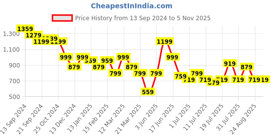 myntra.com Anouk Printed  Top With Palazzo  Co-Ords anouk Price History Graph from 13 Sep 2024 to 5 Nov 2025