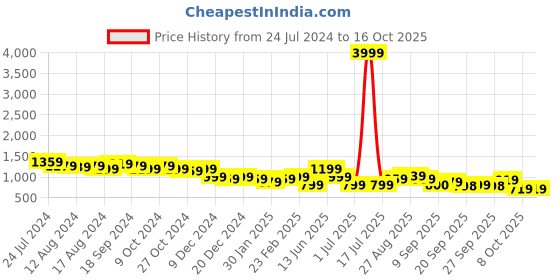 myntra.com Anouk Printed Top With Straight Fit Trousers anouk Price History Graph from 24 Jul 2024 to 16 Oct 2025