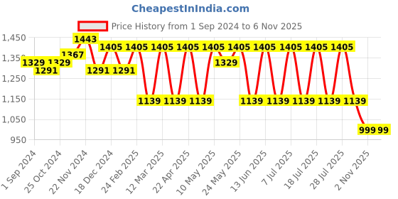 myntra.com Anouk Printed Top With Trouser Co-Ords anouk Price History Graph from 1 Sep 2024 to 5 Nov 2025