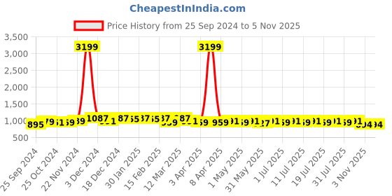 myntra.com Anouk Printed Top With Trouser Co-Ords anouk Price History Graph from 25 Sep 2024 to 5 Nov 2025