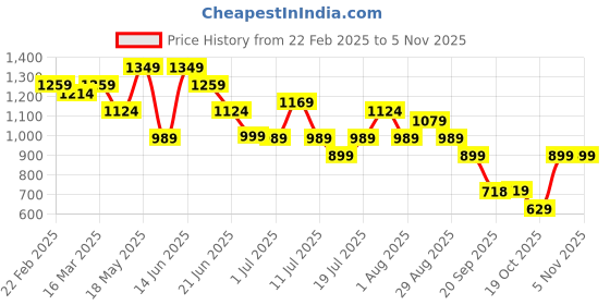 myntra.com Anouk Printed Top With Trousers & Shrug Co-Ords anouk Price History Graph from 22 Feb 2025 to 5 Nov 2025