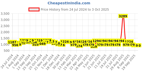 myntra.com Anouk Printed Top With Trousers Co-Ords anouk Price History Graph from 24 Jul 2024 to 3 Oct 2025